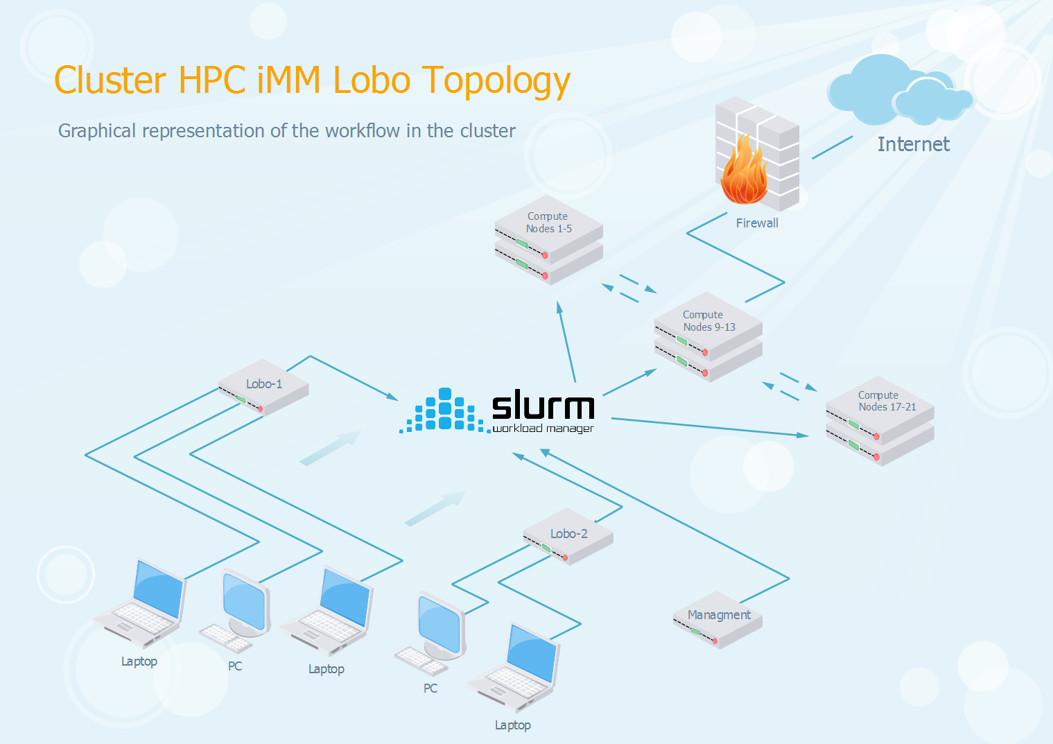 to Lobo HPC Cluster — IMM v0.1 documentation