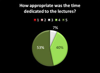hmsp2010_rate_3_time_lectures.jpg