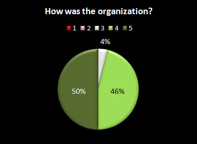 zeiss2010_rate_5_organization.jpg
