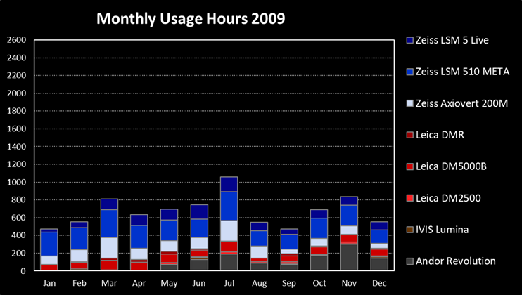 monthly_usage_2009.png