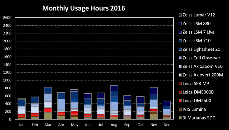 monthly_usage_2016.png