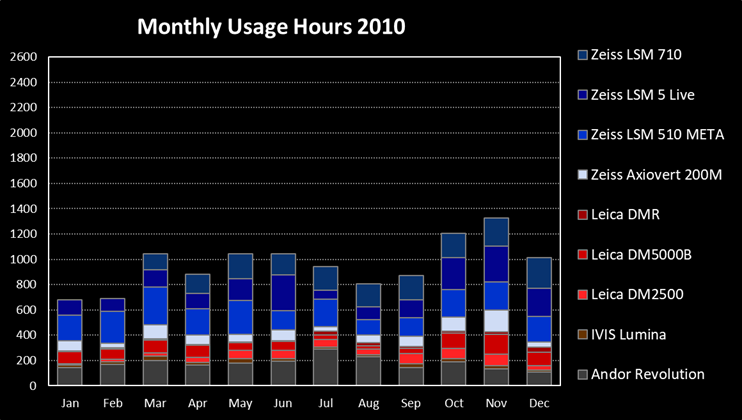 monthly_usage_2010.png