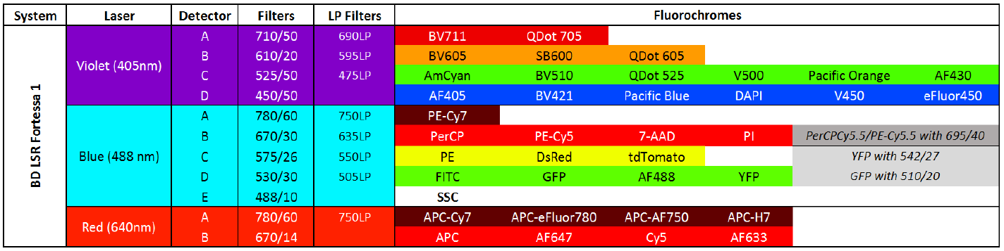 Lsrfortessa 1 Fluorophores Wiki Png Flow Cytometry Wiki