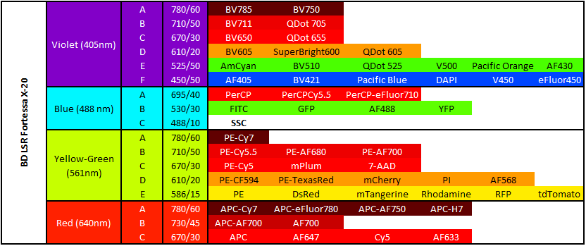 Fortessa X Fluorochomes Png Flow Cytometry Wiki